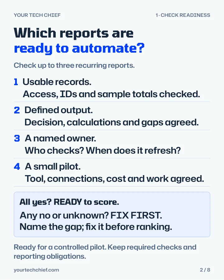 Page 2: Which reports are ready to automate? Usable records, defined output, a named owner, a small pilot. All yes: ready to score. Any no or unknown: fix first.